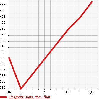 Аукционная статистика: График изменения цены SUBARU Субару  IMPREZA Импреза  2011 1500 GH2 1.5i в зависимости от аукционных оценок